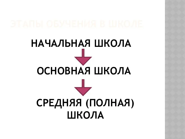 ЭТАПЫ ОБУЧЕНИЯ В ШКОЛЕ НАЧАЛЬНАЯ ШКОЛА ОСНОВНАЯ ШКОЛА СРЕДНЯЯ (ПОЛНАЯ) ШКОЛА