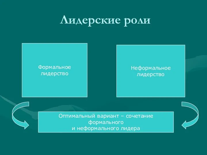 Лидерские роли Формальное лидерство Неформальное лидерство Оптимальный вариант – сочетание формального и неформального лидера