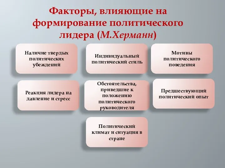 Факторы, влияющие на формирование политического лидера (М.Херманн) Наличие твердых политических убеждений