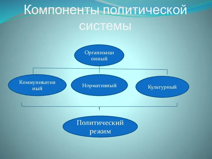 Компоненты политической системы Организационный Коммуникативный Нормативный Культурный Политический режим