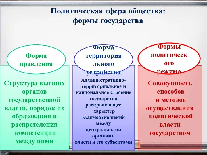 Политическая сфера общества: формы государства Структура высших органов государственной власти, порядок