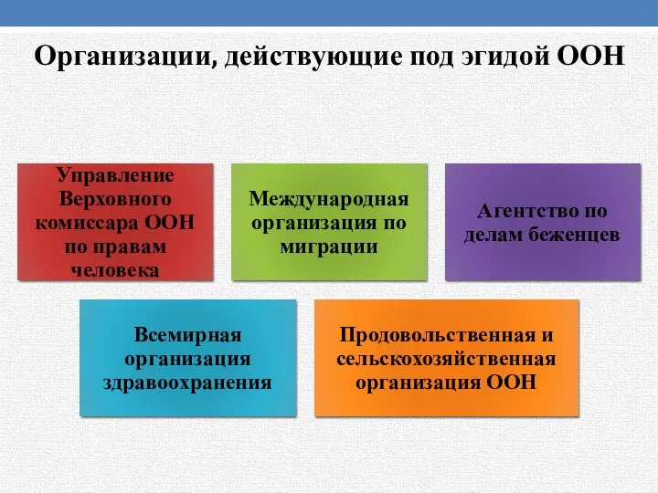 Организации, действующие под эгидой ООН