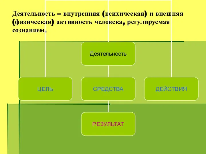 Деятельность – внутренняя (психическая) и внешняя (физическая) активность человека, регулируемая сознанием.