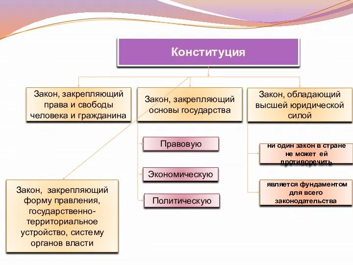 Конституция Закон, обладающий высшей юридической силой Закон, закрепляющий основы государства Закон,