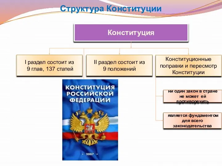 Структура Конституции Конституция Конституционные поправки и пересмотр Конституции II раздел состоит