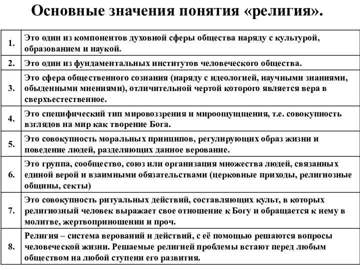 Основные значения понятия «религия».