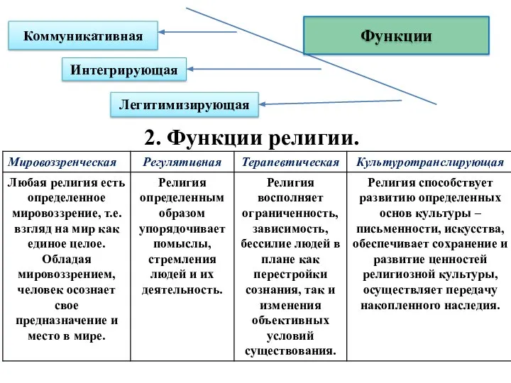 Коммуникативная Интегрирующая Легитимизирующая Функции 2. Функции религии.