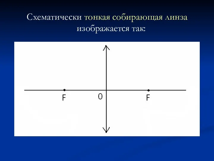 Схематически тонкая собирающая линза изображается так: