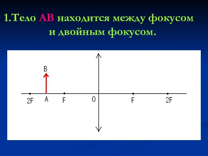 Тело АВ находится между фокусом и двойным фокусом.