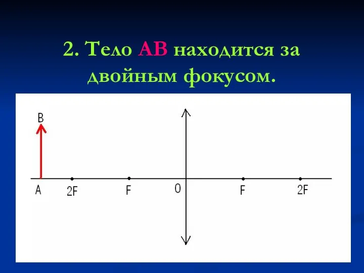 2. Тело АВ находится за двойным фокусом.