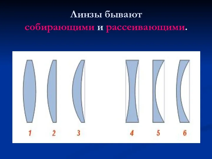 Линзы бывают собирающими и рассеивающими.