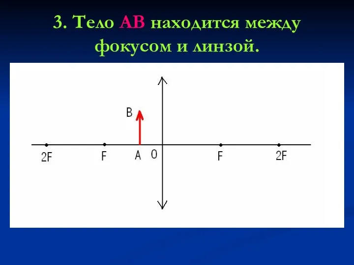 3. Тело АВ находится между фокусом и линзой.