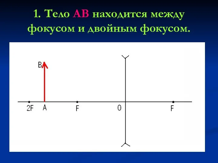 1. Тело АВ находится между фокусом и двойным фокусом.