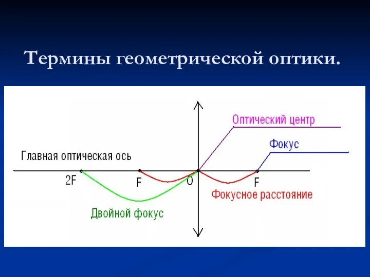 Термины геометрической оптики.