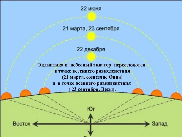 Эклиптика и небесный экватор пересекаются в точке весеннего равноденствия (21 марта,