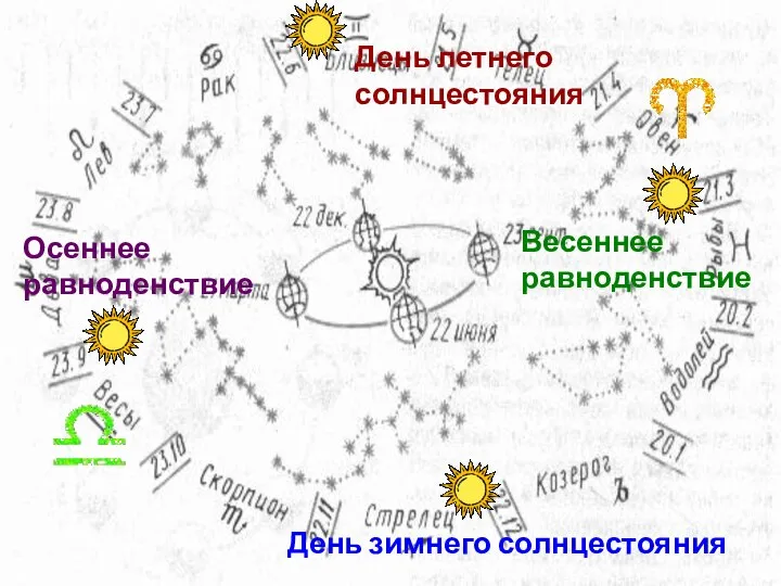 День летнего солнцестояния День зимнего солнцестояния Весеннее равноденствие Осеннее равноденствие