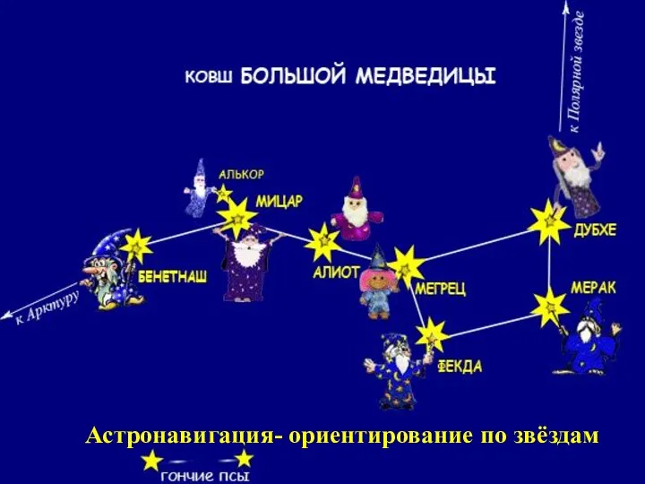 Астронавигация- ориентирование по звёздам