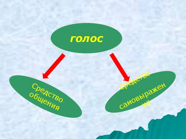 голос Средство общения Средство самовыражения