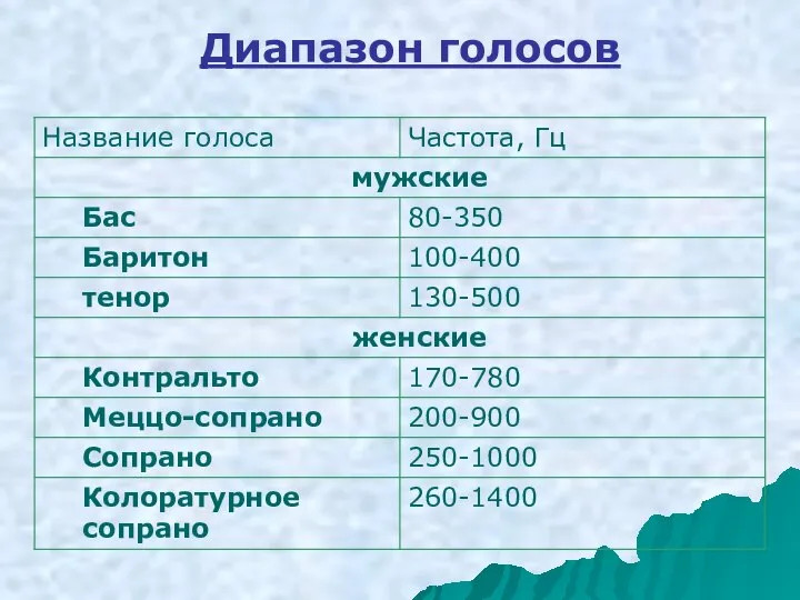 Диапазон голосов