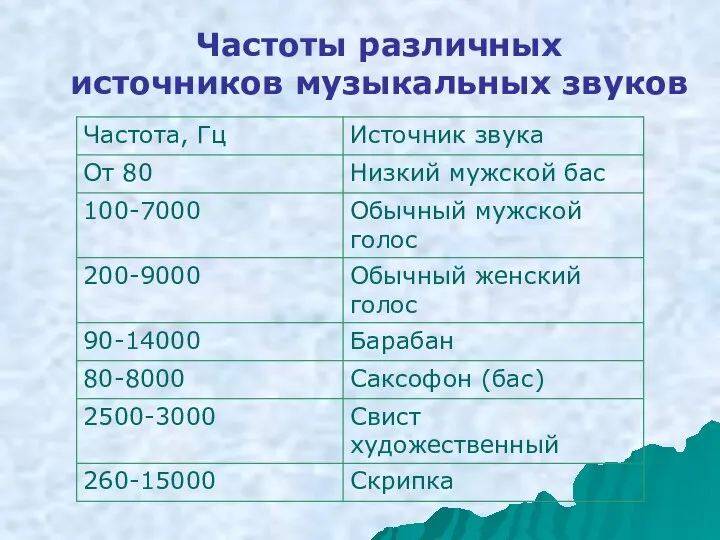 Частоты различных источников музыкальных звуков