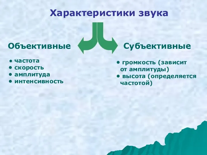 Характеристики звука Объективные Субъективные частота скорость амплитуда интенсивность громкость (зависит от амплитуды) высота (определяется частотой)