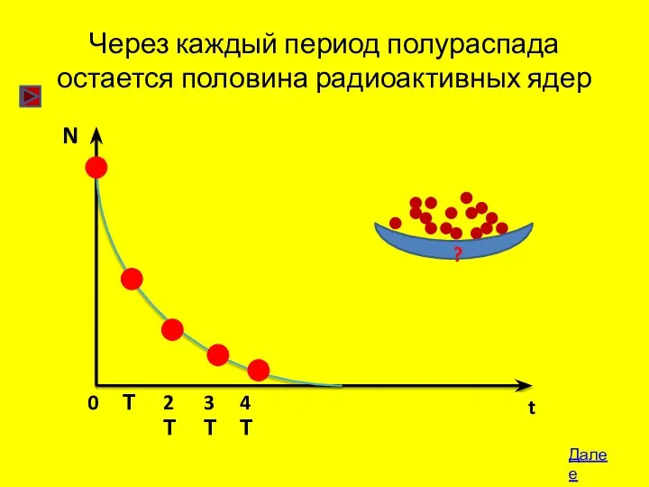 Через каждый период полураспада остается половина радиоактивных ядер 0 Т 2Т