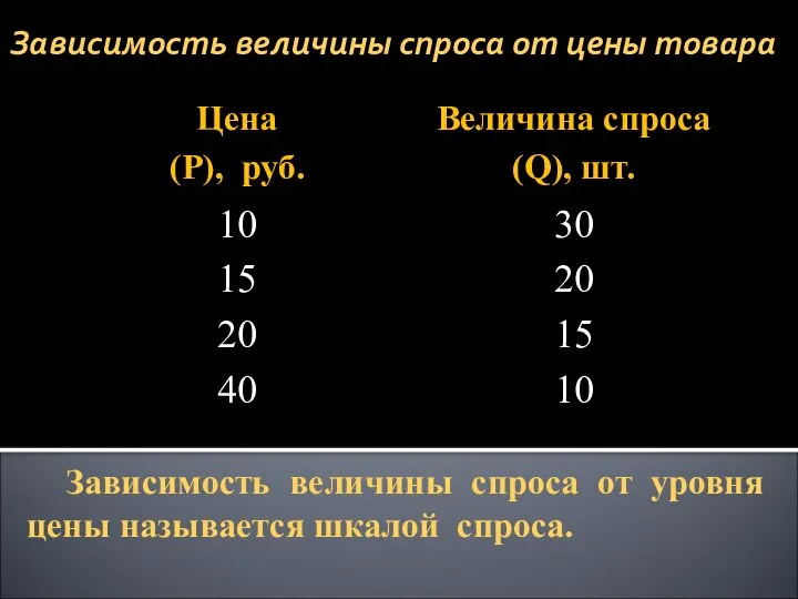 Зависимость величины спроса от цены товара Зависимость величины спроса от уровня цены называется шкалой спроса.