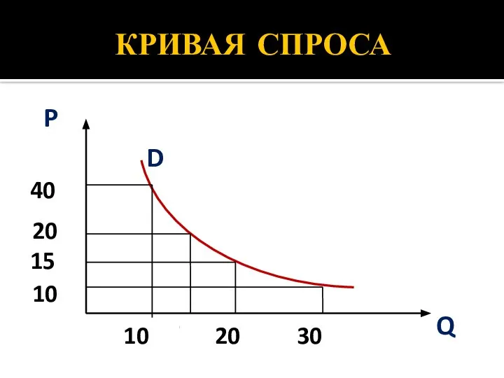 КРИВАЯ СПРОСА