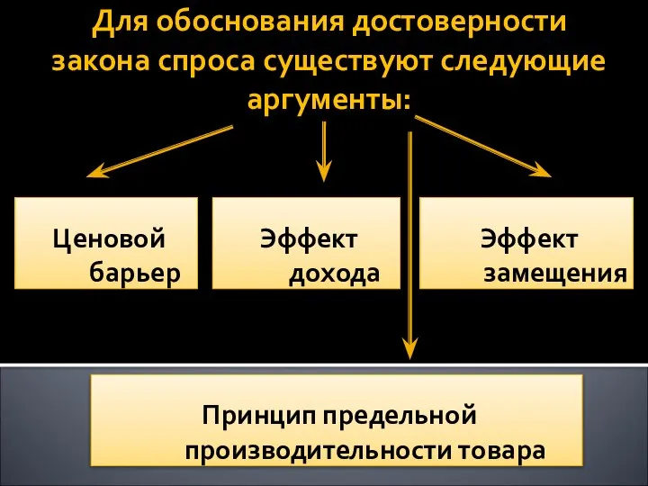 Для обоснования достоверности закона спроса существуют следующие аргументы: Ценовой барьер Эффект