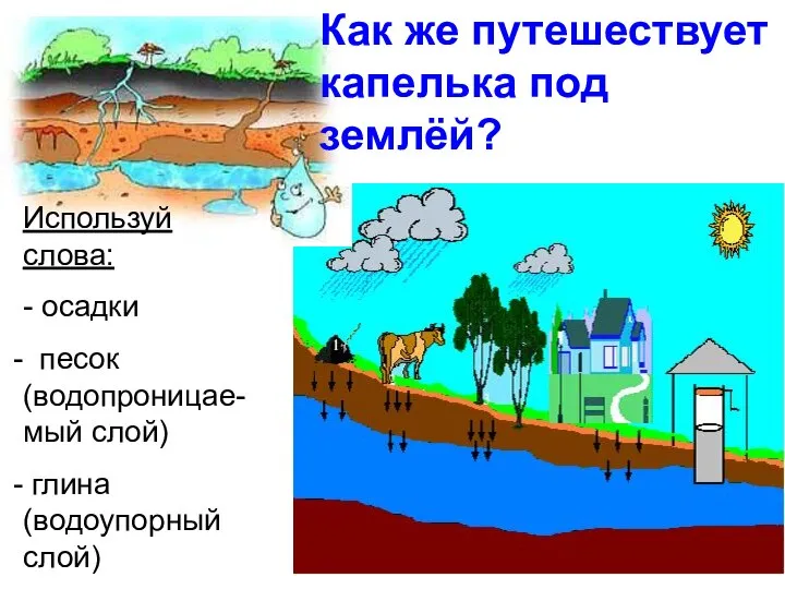 Используй слова: - осадки песок (водопроницае-мый слой) глина (водоупорный слой) Как же путешествует капелька под землёй?