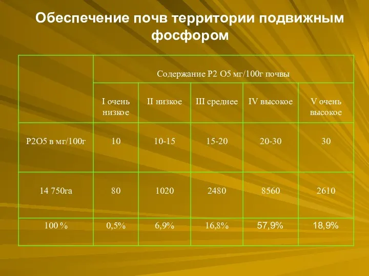 Обеспечение почв территории подвижным фосфором