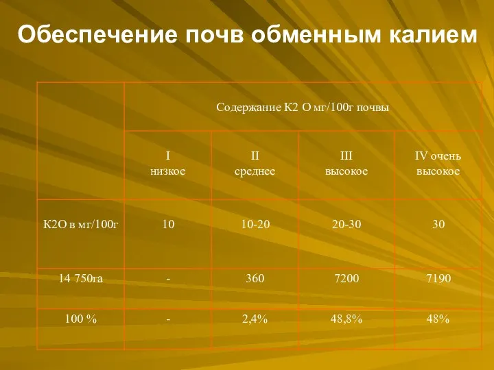 Обеспечение почв обменным калием