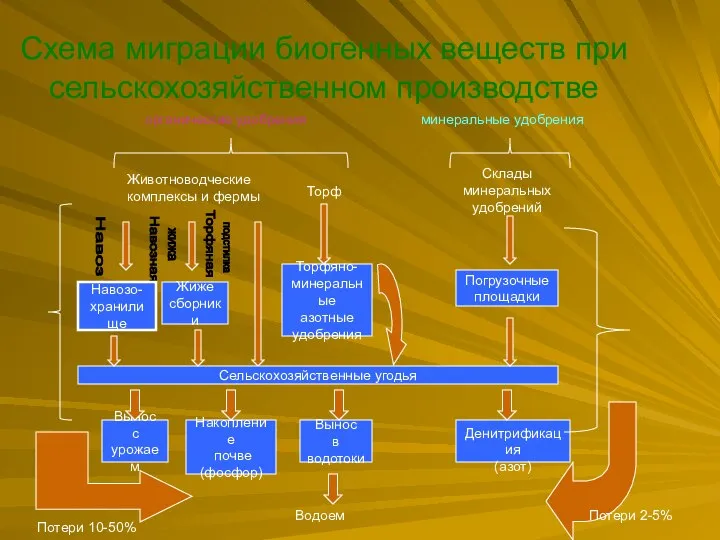 Схема миграции биогенных веществ при сельскохозяйственном производстве органические удобрения минеральные удобрения