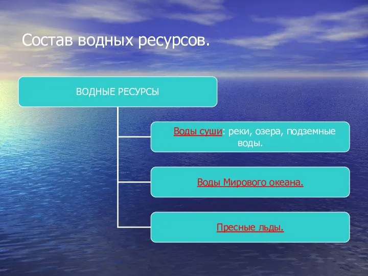 Состав водных ресурсов.