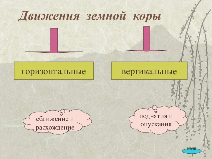 Движения земной коры горизонтальные вертикальные сближение и расхождение поднятия и опускания назад