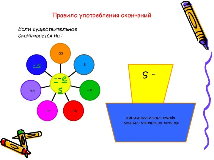 Правило употребления окончаний Если существительное оканчивается на :