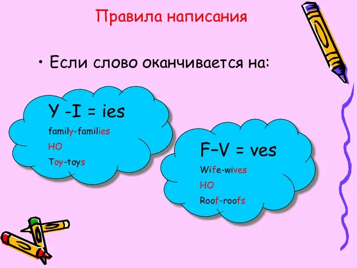 Правила написания Если слово оканчивается на: Y -I = ies family-families