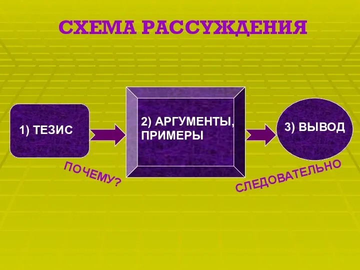 СХЕМА РАССУЖДЕНИЯ 1) ТЕЗИС 2) АРГУМЕНТЫ, ПРИМЕРЫ 3) ВЫВОД ПОЧЕМУ? СЛЕДОВАТЕЛЬНО