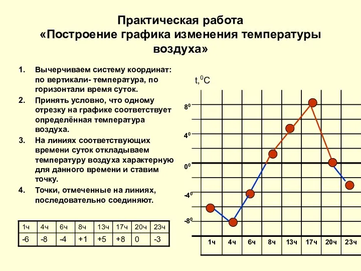 Практическая работа «Построение графика изменения температуры воздуха» Вычерчиваем систему координат: по