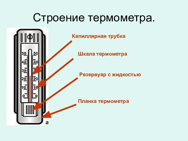 Строение термометра. Капиллярная трубка Резервуар с жидкостью Планка термометра Шкала термометра