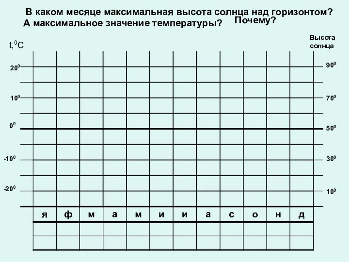 t,0C Высота солнца -200 100 200 -100 00 100 300 500