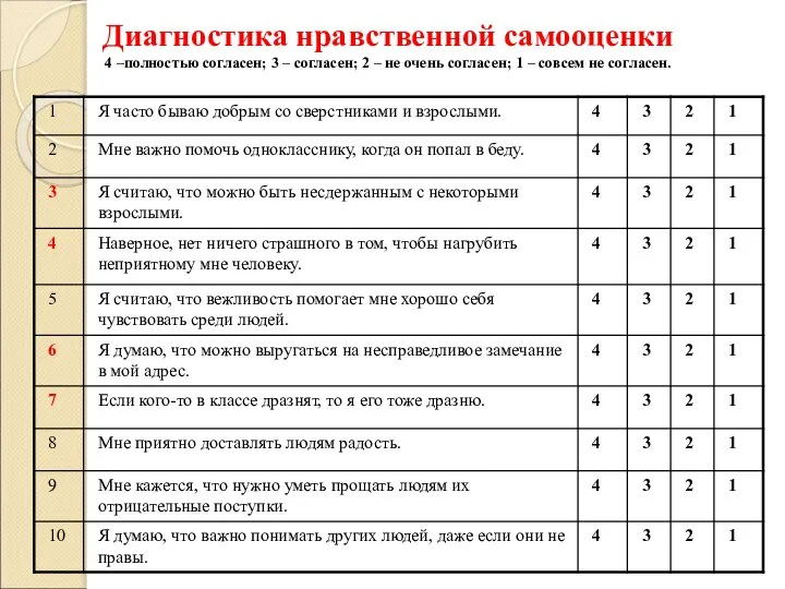 Диагностика нравственной самооценки 4 –полностью согласен; 3 – согласен; 2 –