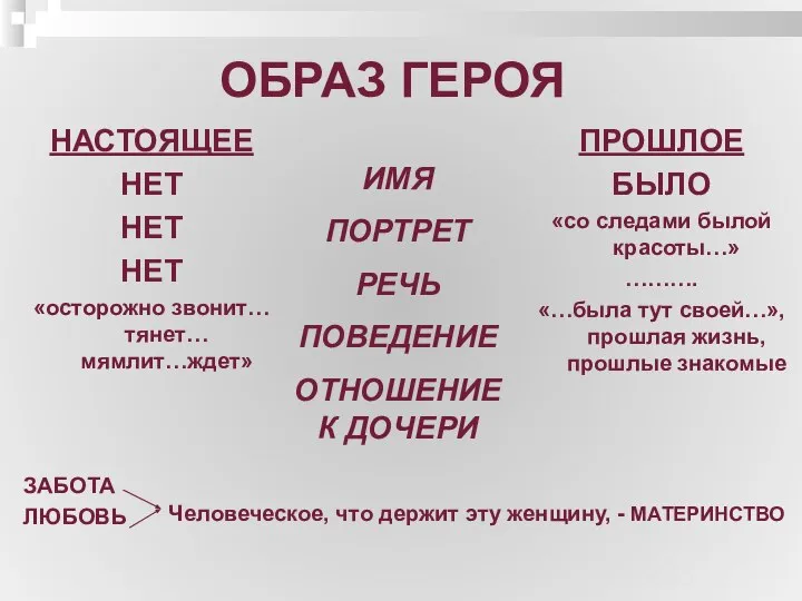 ОБРАЗ ГЕРОЯ НАСТОЯЩЕЕ НЕТ НЕТ НЕТ «осторожно звонит… тянет… мямлит…ждет» ЗАБОТА