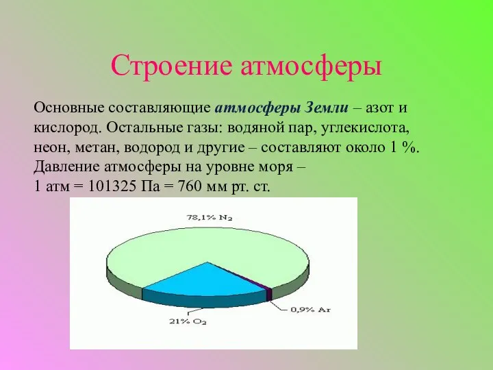 Строение атмосферы Основные составляющие атмосферы Земли – азот и кислород. Остальные