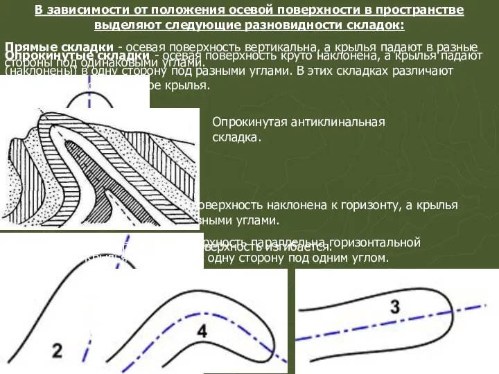 В зависимости от положения осевой поверхности в пространстве выделяют следующие разновидности