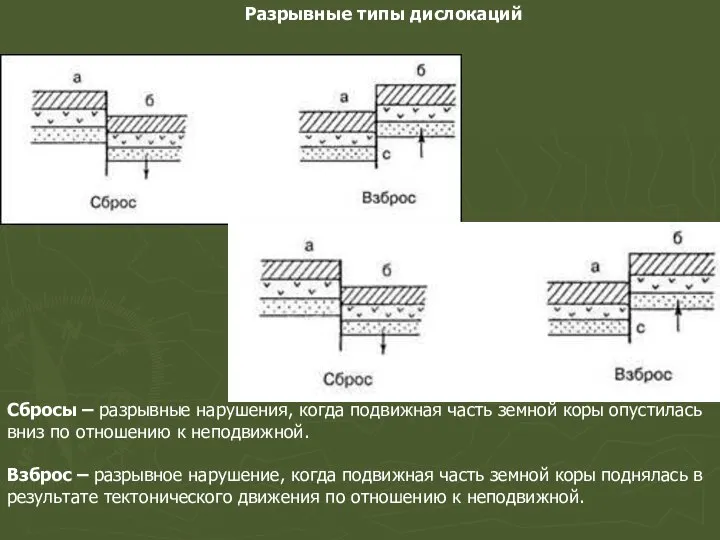 Разрывные типы дислокаций Сбросы – разрывные нарушения, когда подвижная часть земной