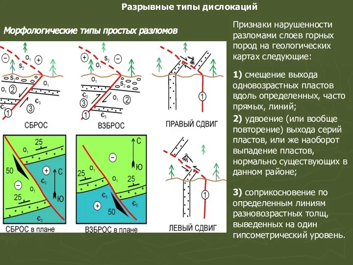 Разрывные типы дислокаций Морфологические типы простых разломов Признаки нарушенности разломами слоев