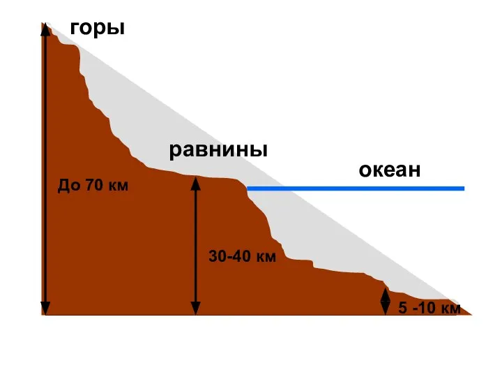 океан горы равнины До 70 км 30-40 км 5 -10 км