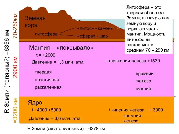 R Земли (полярный) =6356 км ≈3200 км 2900 км 70-250км Земная