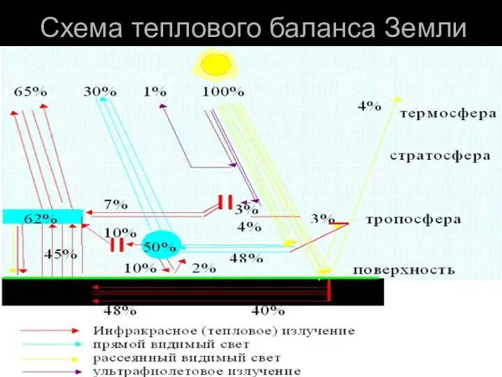 Схема теплового баланса Земли